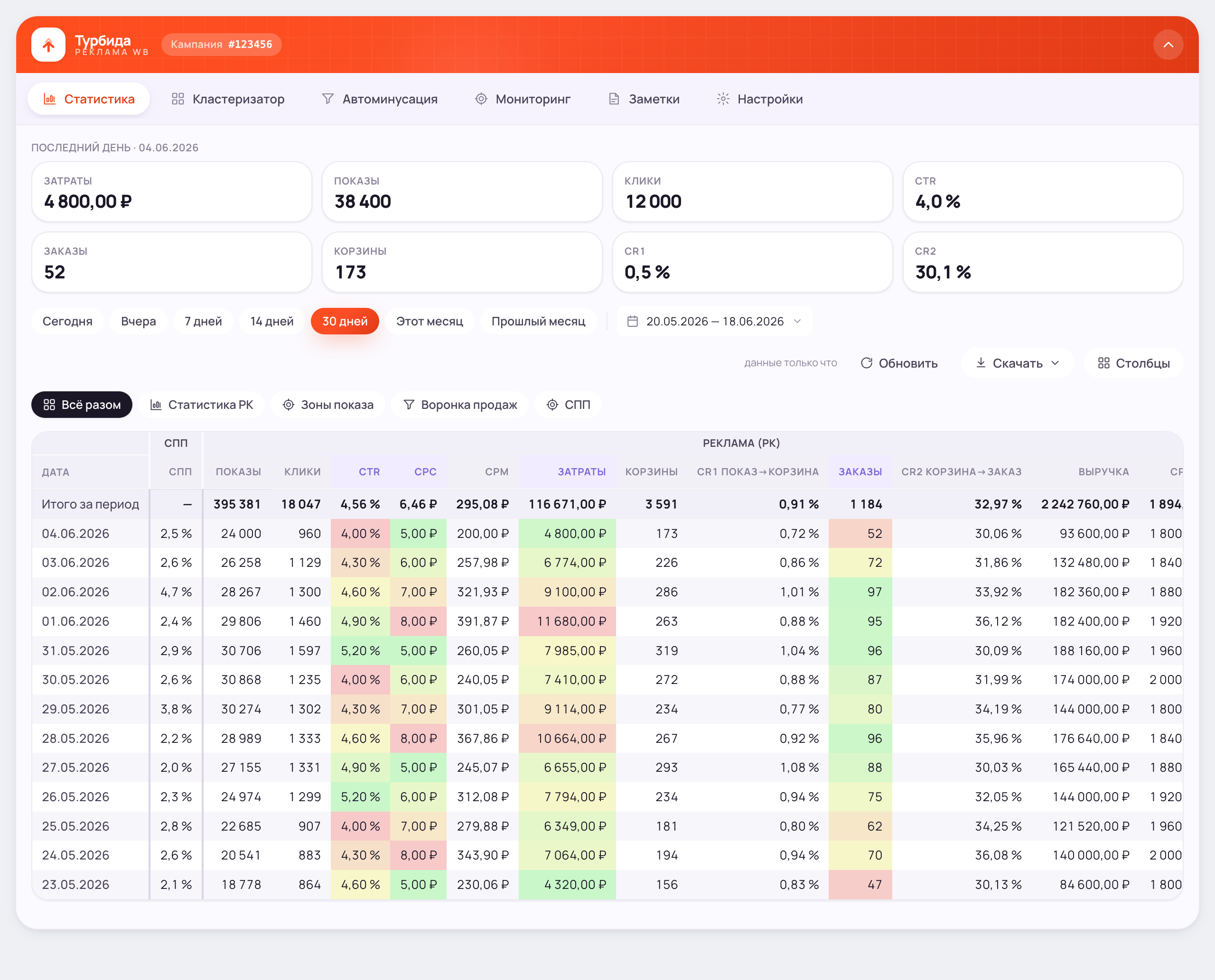 Статистика рекламной кампании Wildberries по дням в Турбиде